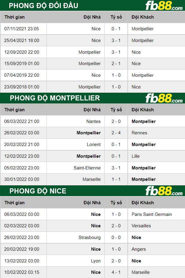 Fb88 thông số trận đấu Montpellier vs Nice