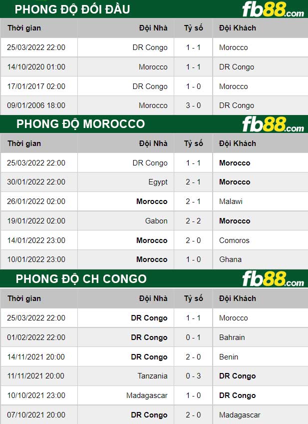 Fb88 thông số trận đấu Morocco vs CH Congo