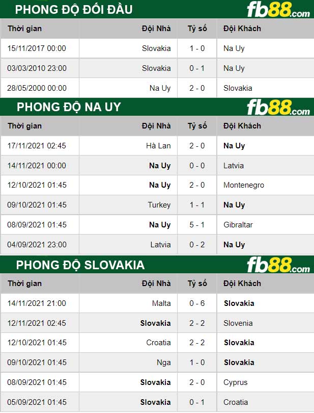Fb88 thông số trận đấu Na Uy vs Slovakia