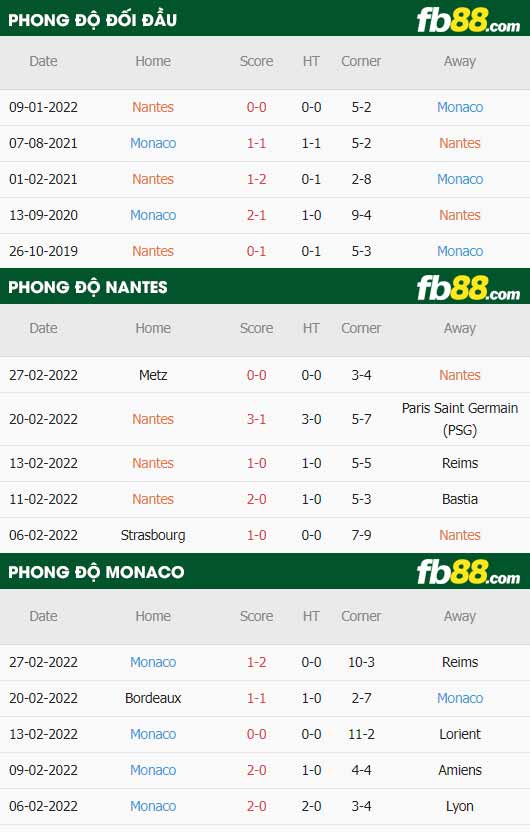 fb88-thông số trận đấu Nantes vs Monaco