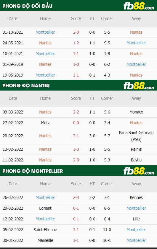 fb88-thông số trận đấu Nantes vs Montpellier