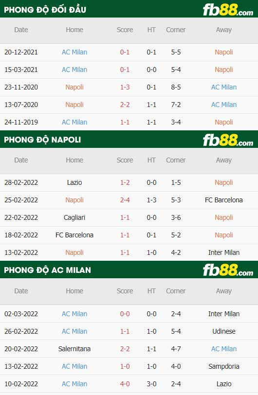 fb88-thông số trận đấu Napoli vs AC Milan