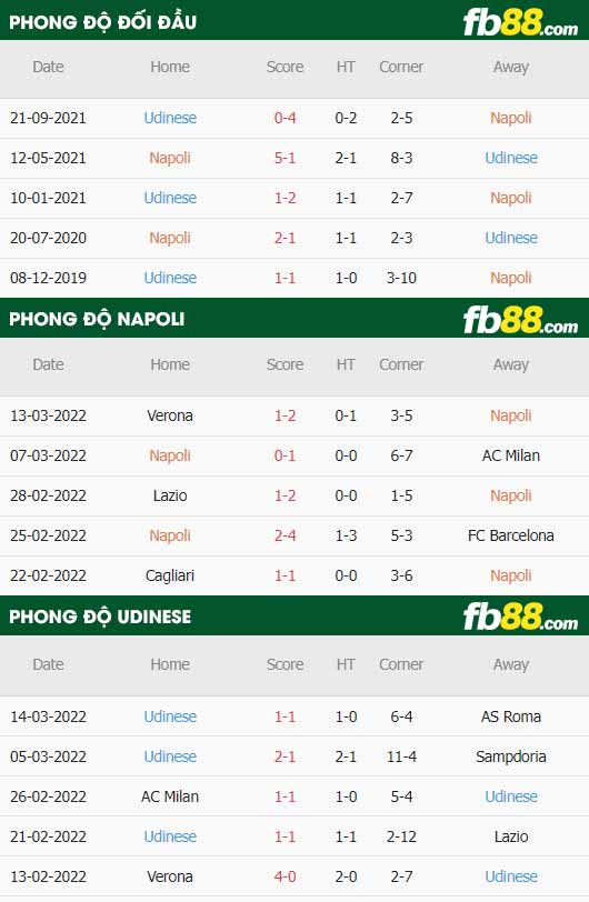 fb88-thông số trận đấu Napoli vs Udinese
