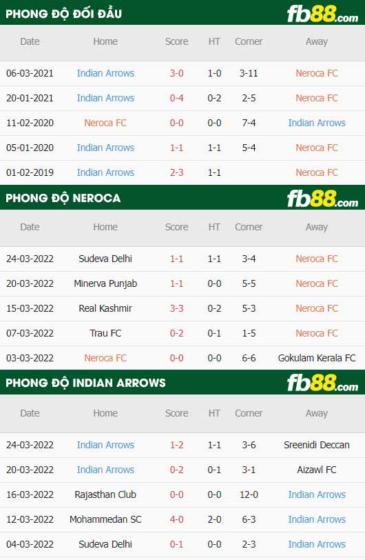 fb88-thông số trận đấu Neroca FC vs Indian Arrows