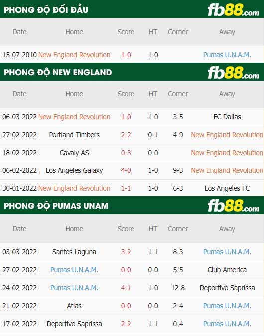 fb88-thông số trận đấu New England vs Pumas UNAM