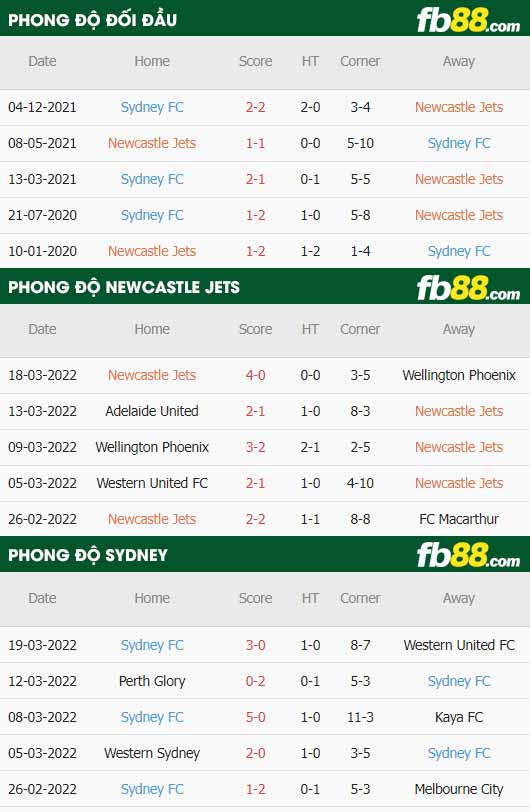 fb88-thông số trận đấu Newcastle Jets vs Sydney FC