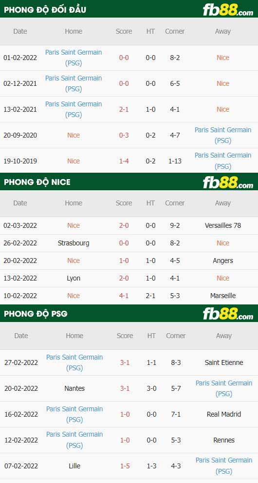 fb88-thông số trận đấu Nice vs PSG