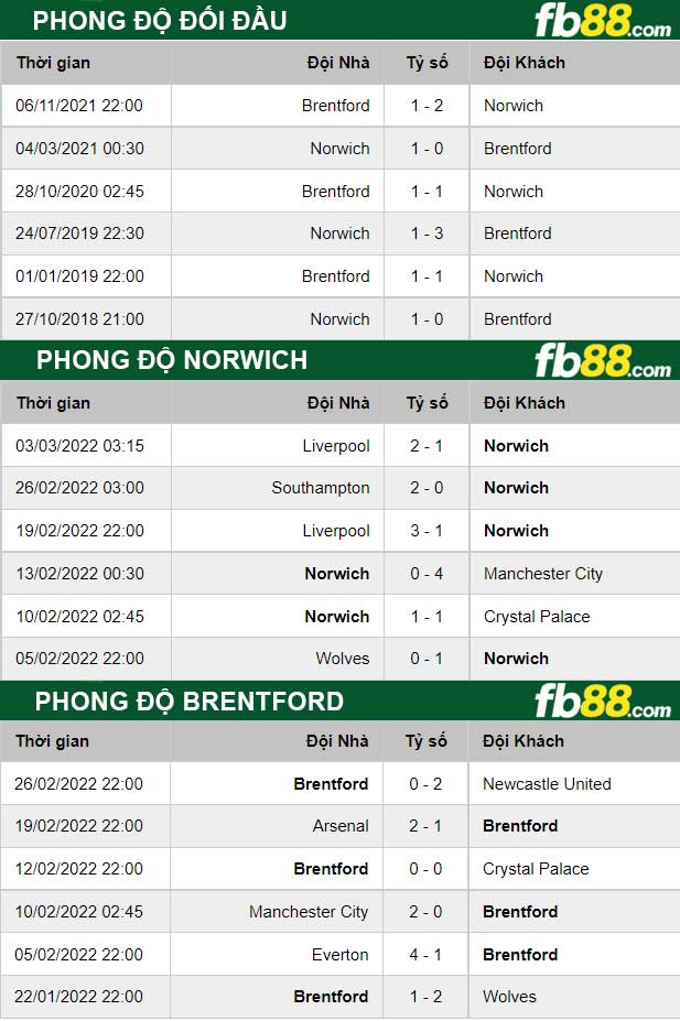 Fb88 thông số trận đấu Norwich vs Brentford