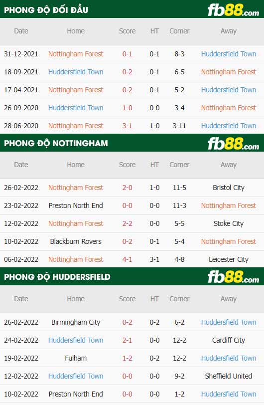 fb88-thông số trận đấu Nottingham Forest vs Huddersfield