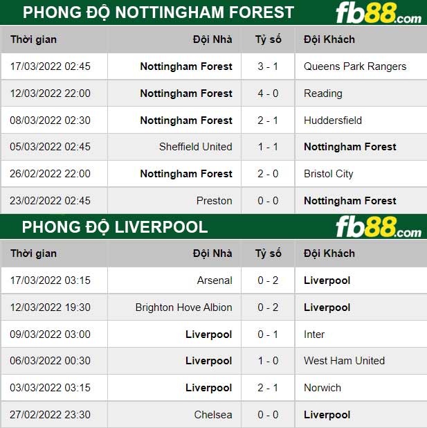 Fb88 thông số trận đấu Nottingham Forest vs Liverpool