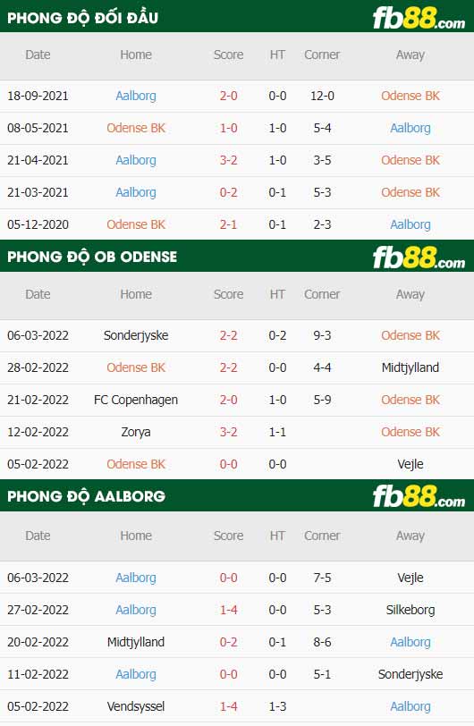 fb88-thông số trận đấu Odense vs Aalborg