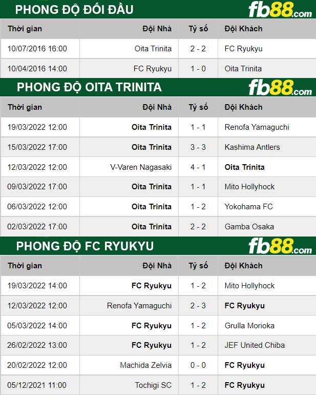 Fb88 thông số trận đấu Oita Trinita vs FC Ryukyu