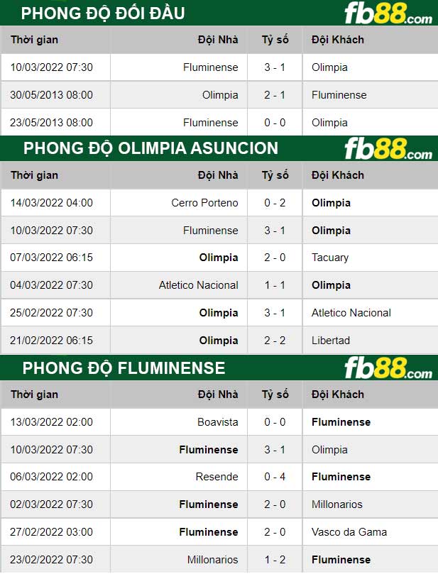 Fb88 thông số trận đấu Olimpia Asuncion vs Fluminense