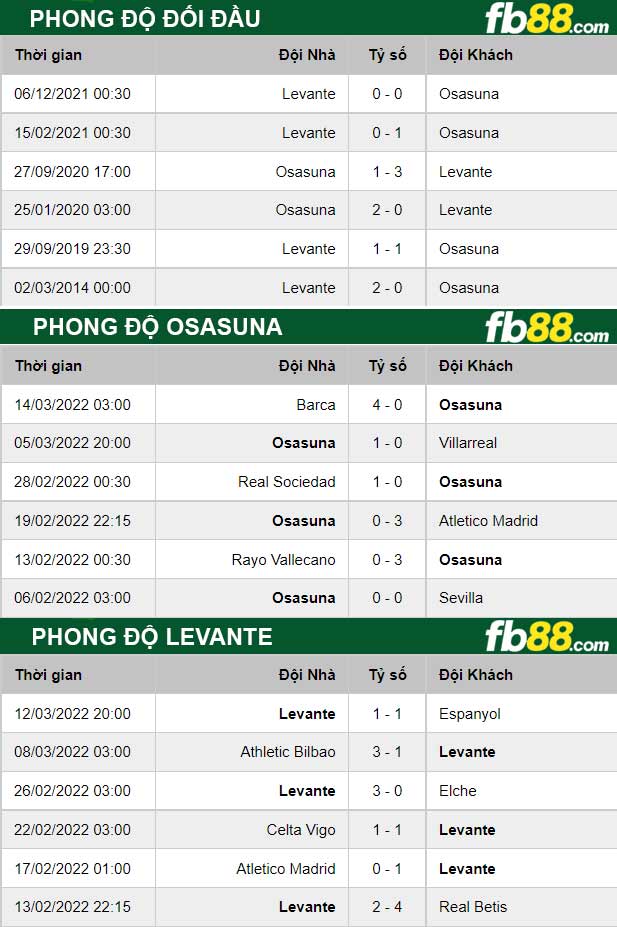 Fb88 thông số trận đấu Osasuna vs Levante