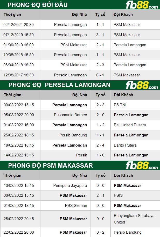 Fb88 thông số trận đấu PSM Makassar vs Persela Lamongan