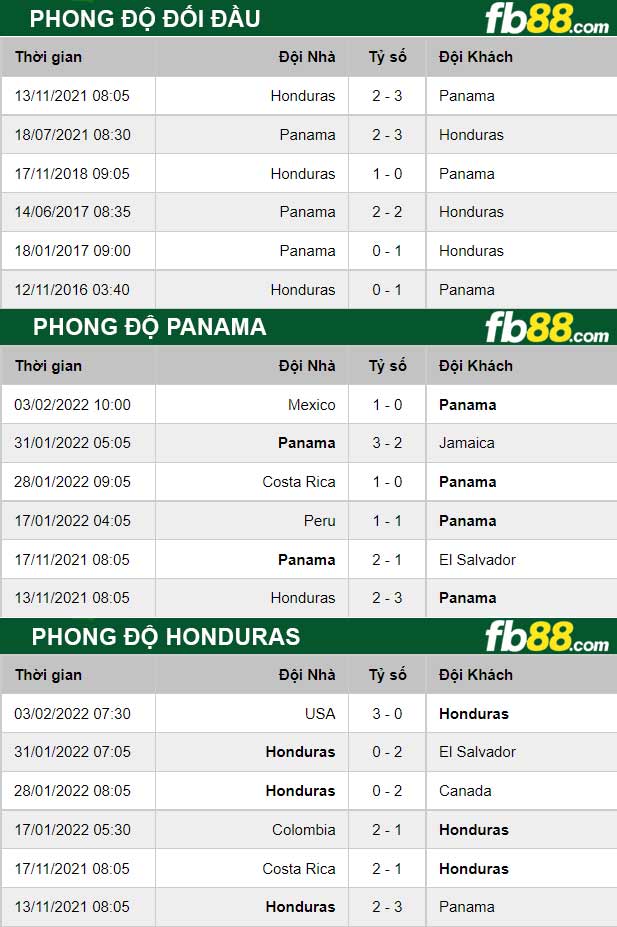 Fb88 thông số trận đấu Panama vs Honduras