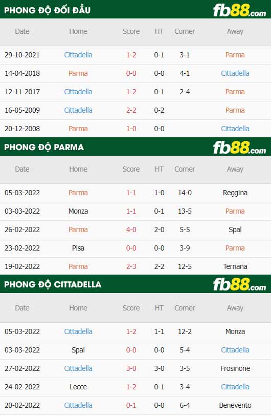 fb88-thông số trận đấu Parma vs Cittadella