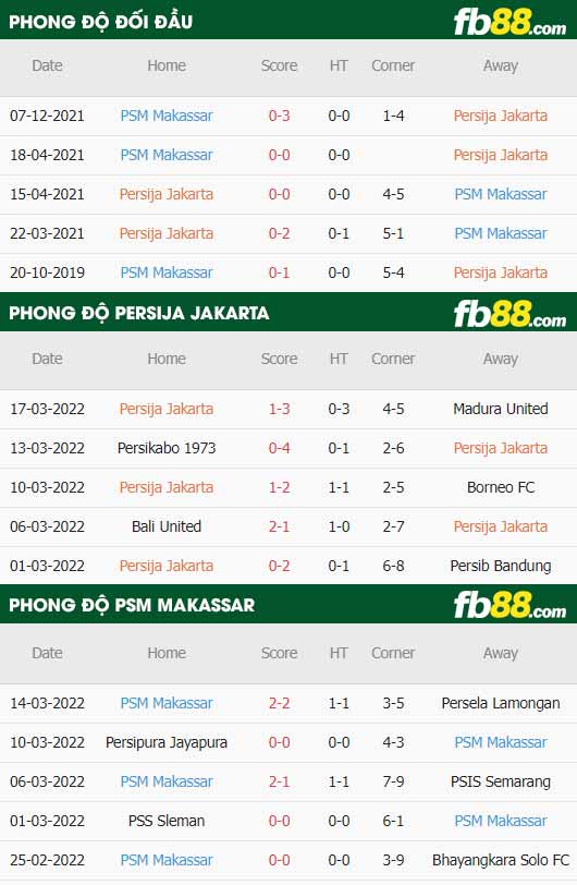 fb88-thông số trận đấu Persija Jakarta vs PSM Makassar