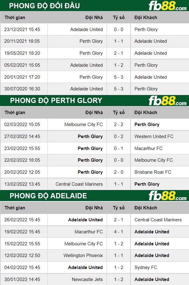 Fb88 thông số trận đấu Perth Glory vs Adelaide