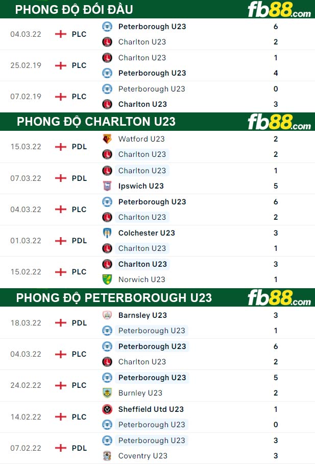 Fb88 thông số trận đấu Peterborough U23 vs Charlton U23