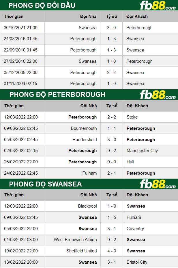 Fb88 thông số trận đấu Peterborough vs Swansea