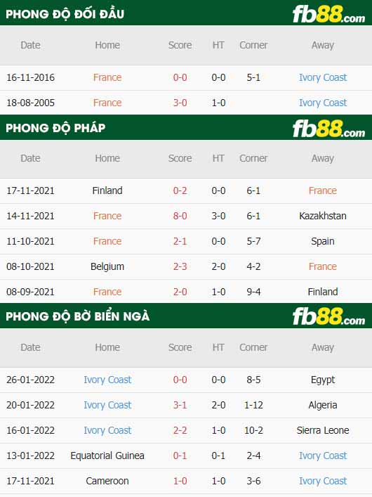 fb88-thông số trận đấu Phap vs Bo Bien Nga