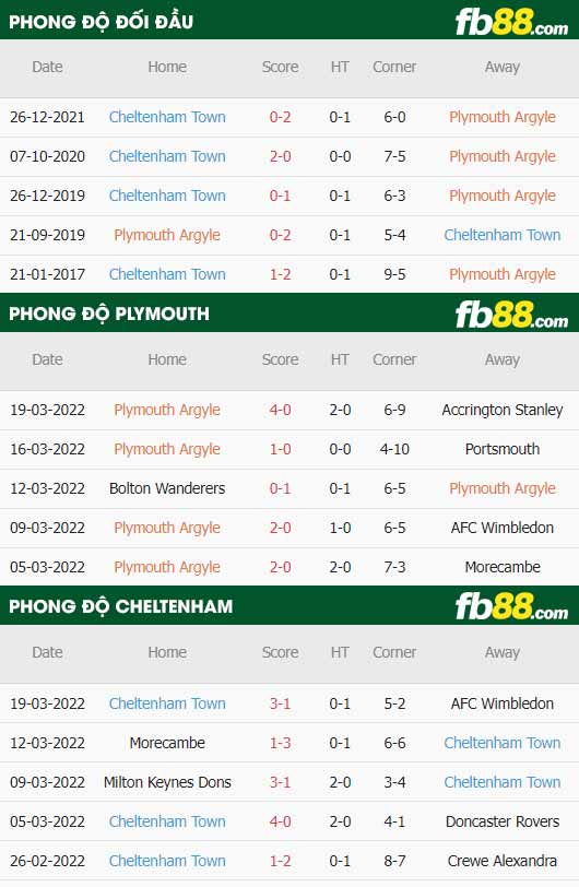 fb88-thông số trận đấu Plymouth vs Cheltenham