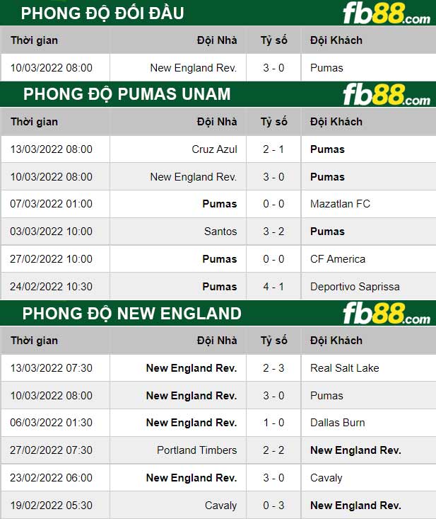 Fb88 thông số trận đấu Pumas UNAM vs New England