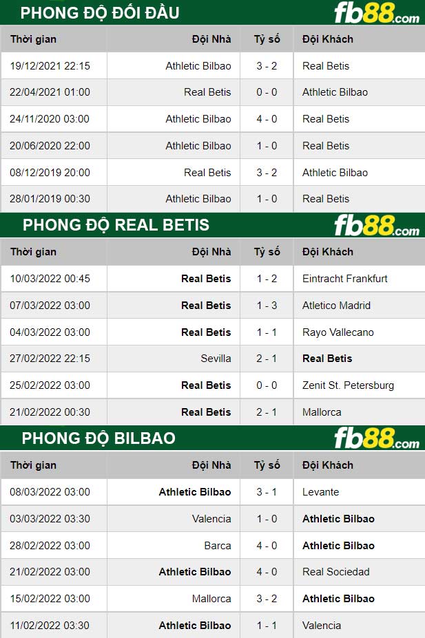 Fb88 thông số trận đấu Real Betis vs Bilbao