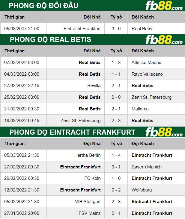 Fb88 thông số trận đấu Real Betis vs Eintracht Frankfurt