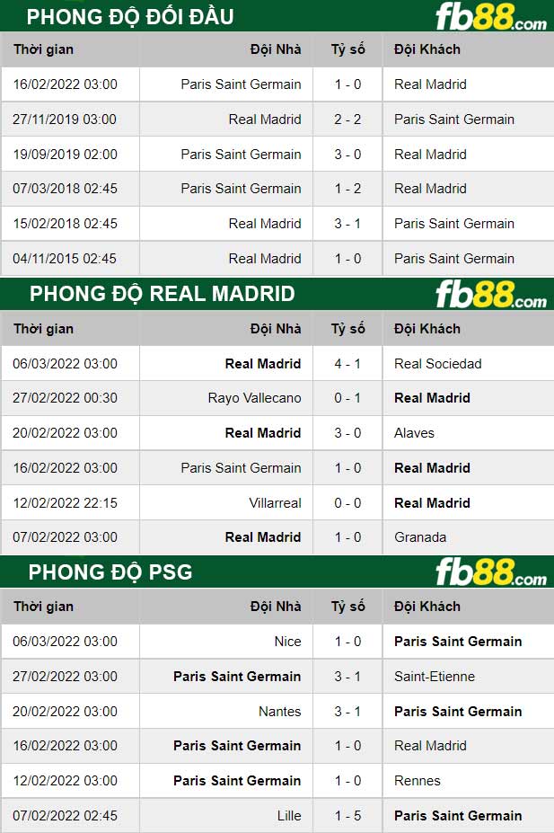 Fb88 thông số trận đấu Real Madrid vs PSG