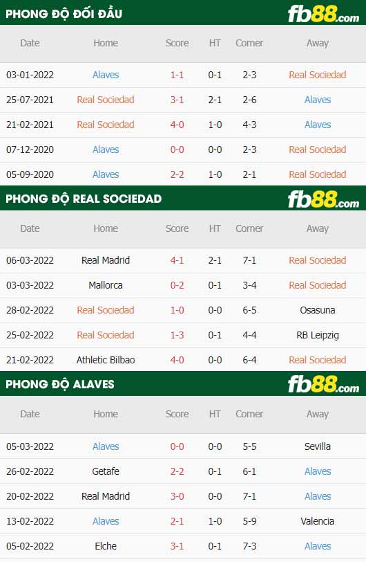 fb88-thông số trận đấu Real Sociedad vs Alaves