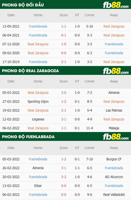 fb88-thông số trận đấu Real Zaragoza vs Fuenlabrada
