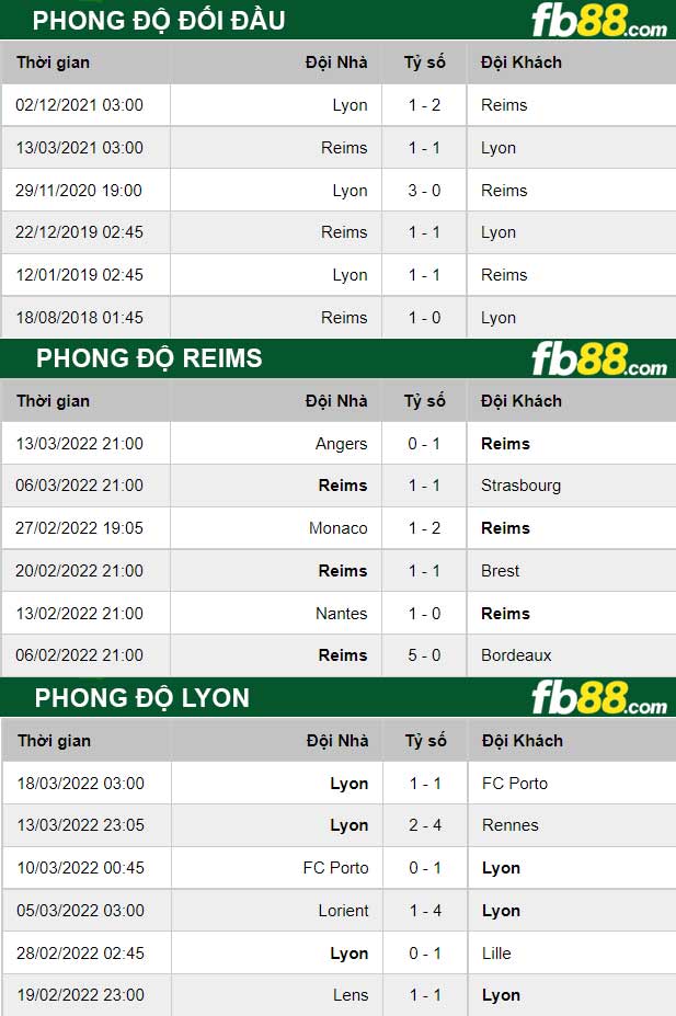 Fb88 thông số trận đấu Reims vs Lyon