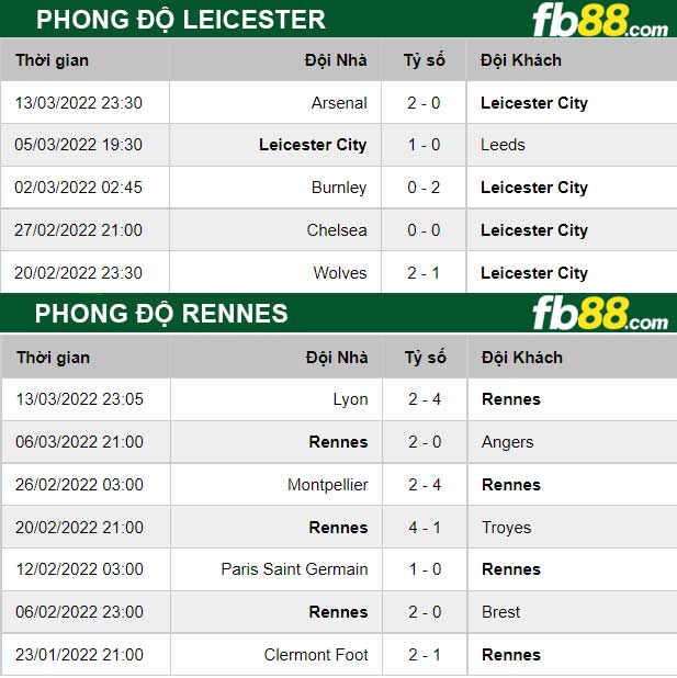 Fb88 thông số trận đấu Rennes vs Leicester