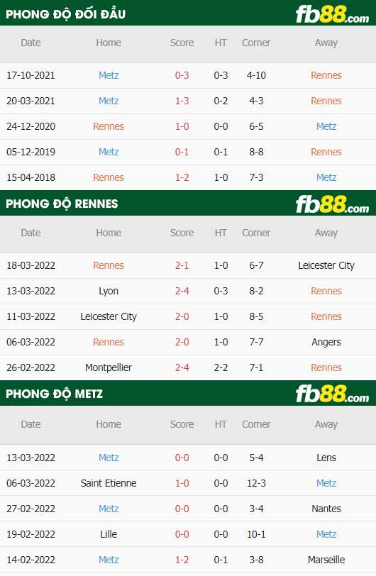 fb88-thông số trận đấu Rennes vs Metz
