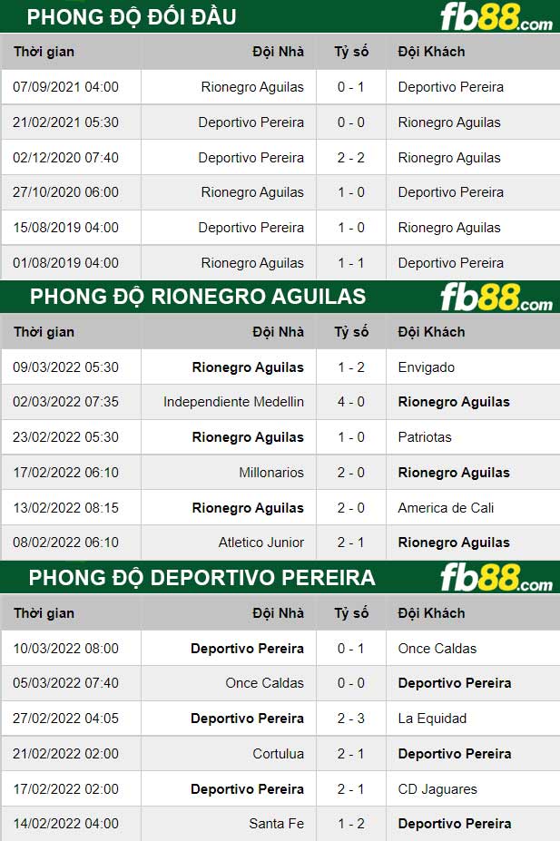 Fb88 thông số trận đấu Rionegro Aguilas vs Deportivo Pereira