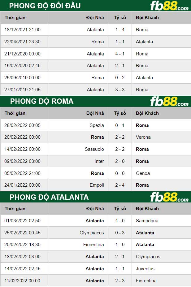 Fb88 thông số trận đấu Roma vs Atalanta