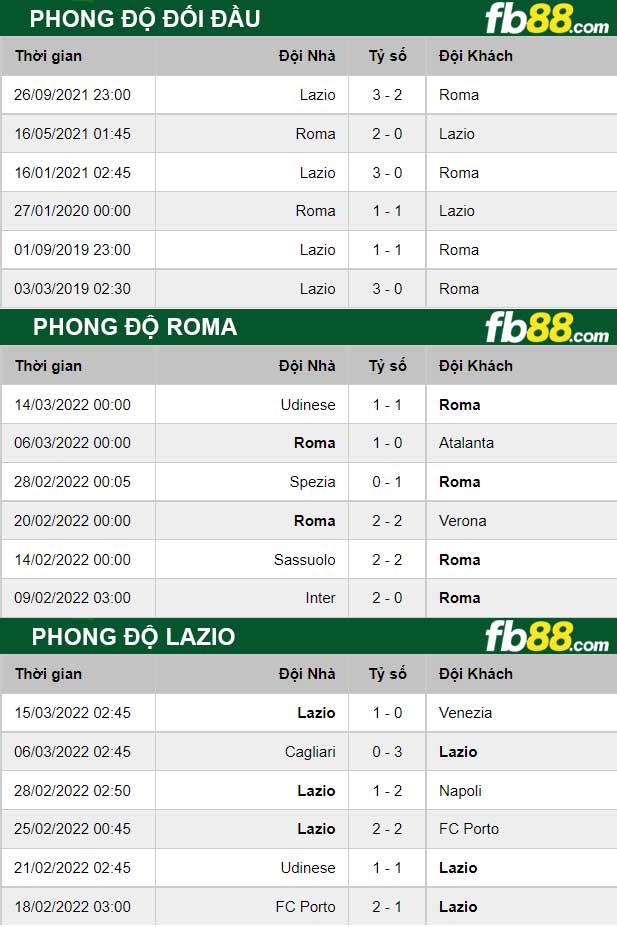 Fb88 thông số trận đấu Roma vs Lazio