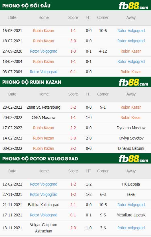 fb88-thông số trận đấu Rubin Kazan vs Rotor Volgograd