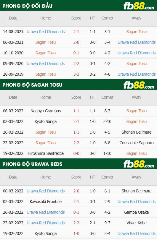 fb88-thông số trận đấu Sagan Tosu vs Urawa Red