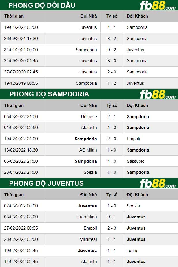 Fb88 thông số trận đấu Sampdoria vs Juventus