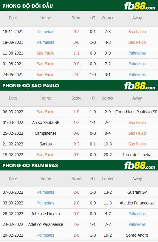 fb88-thông số trận đấu Sao Paulo vs Palmeiras