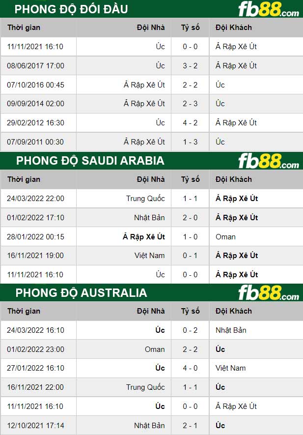 Fb88 thông số trận đấu Saudi Arabia vs Australia