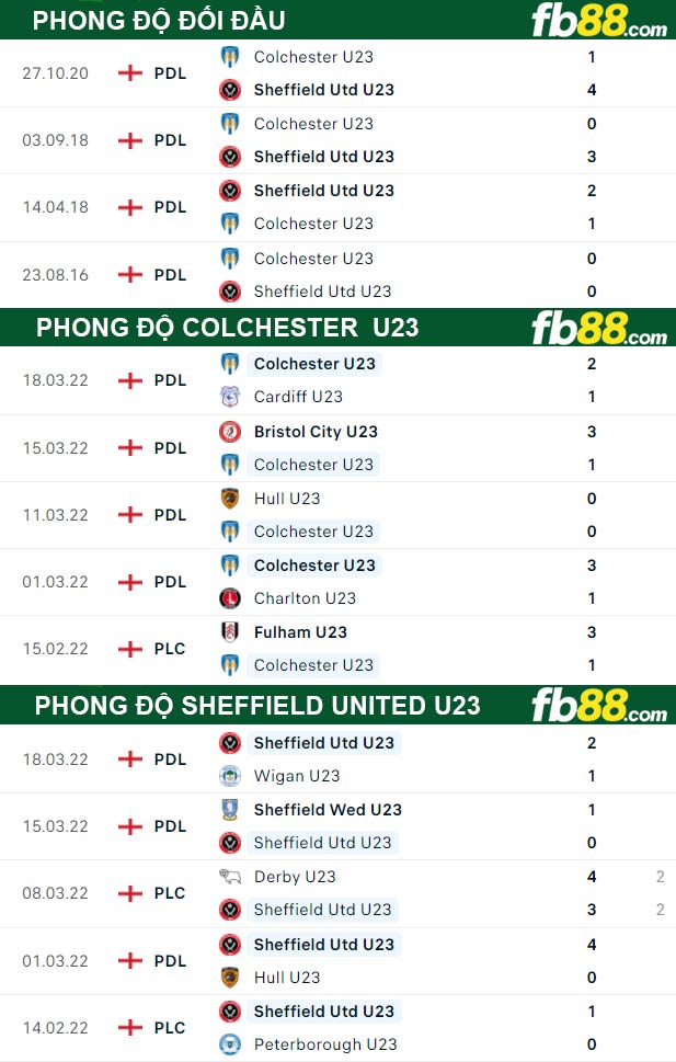 Fb88 thông số trận đấu Sheffield United U23 vs Colchester U23