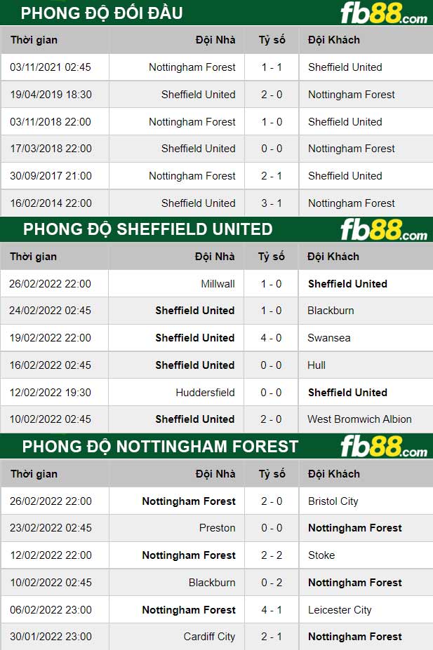 Fb88 thông số trận đấu Sheffield United vs Nottingham Forest