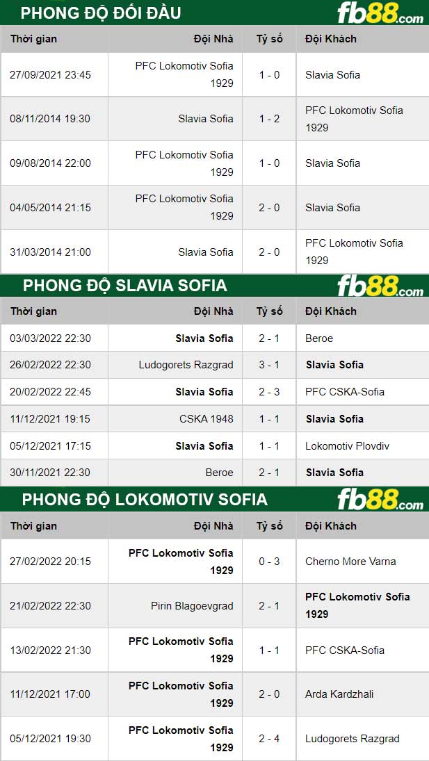 Fb88 thông số trận đấu Slavia Sofia vs Lokomotiv Sofia