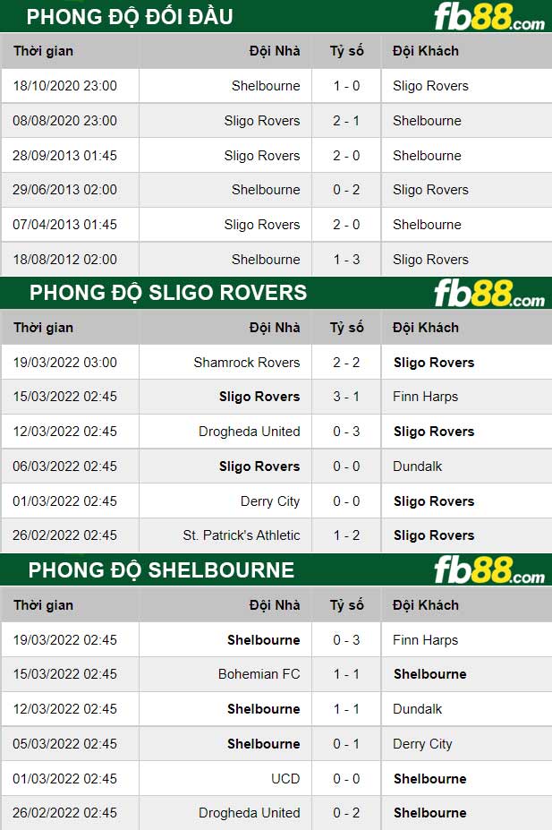 Fb88 thông số trận đấu Sligo Rovers vs Shelbourne