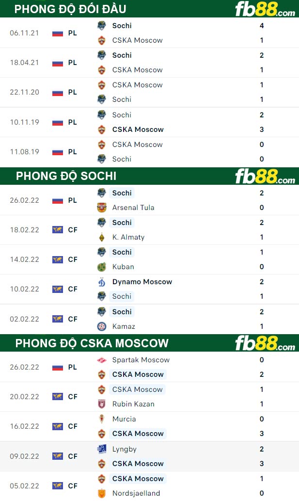 Fb88 thông số trận đấu Sochi vs CSKA Moscow