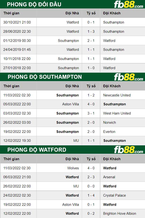 Fb88 thông số trận đấu Southampton vs Watford